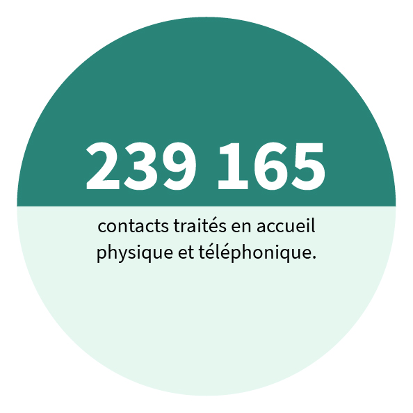 239 165 contacts traités en accueil physique et téléphonique.